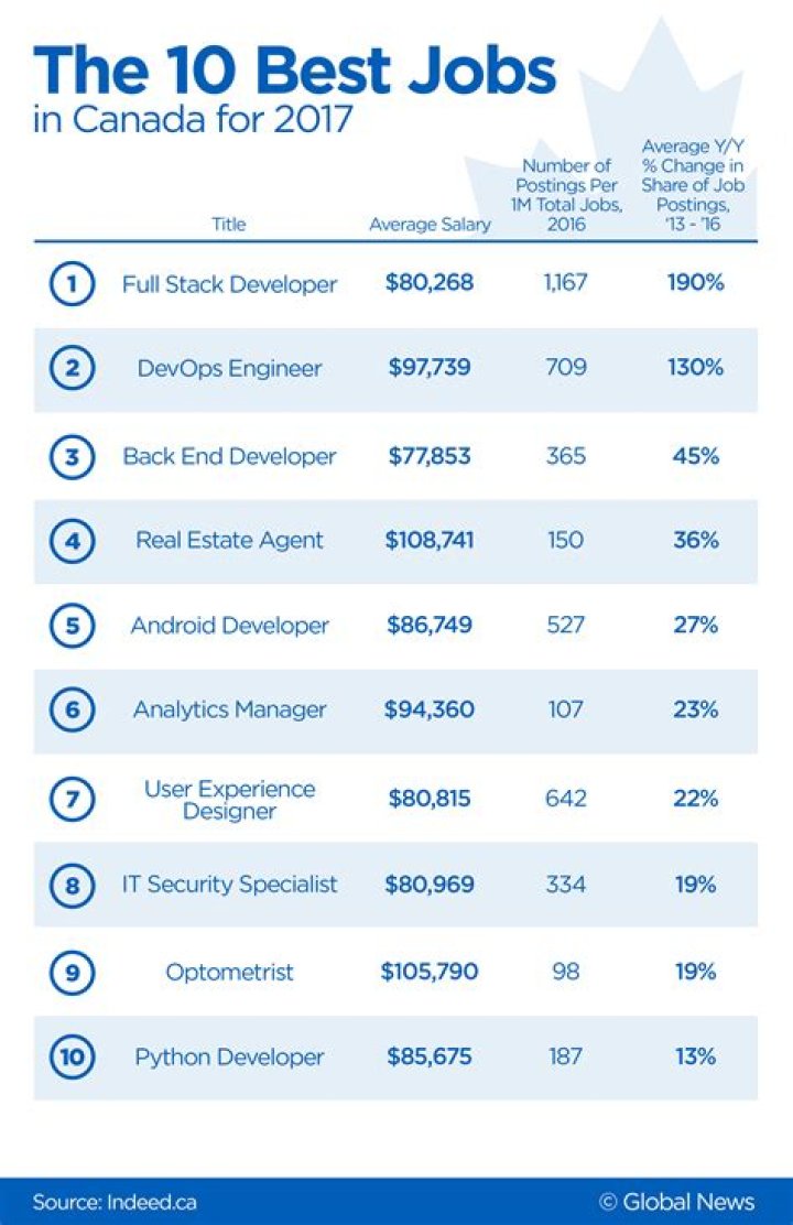 10 Best Jobs In Canada For South