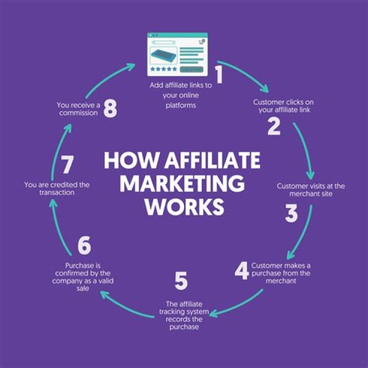 $7 Affiliate Marketing Course For Limitless Income