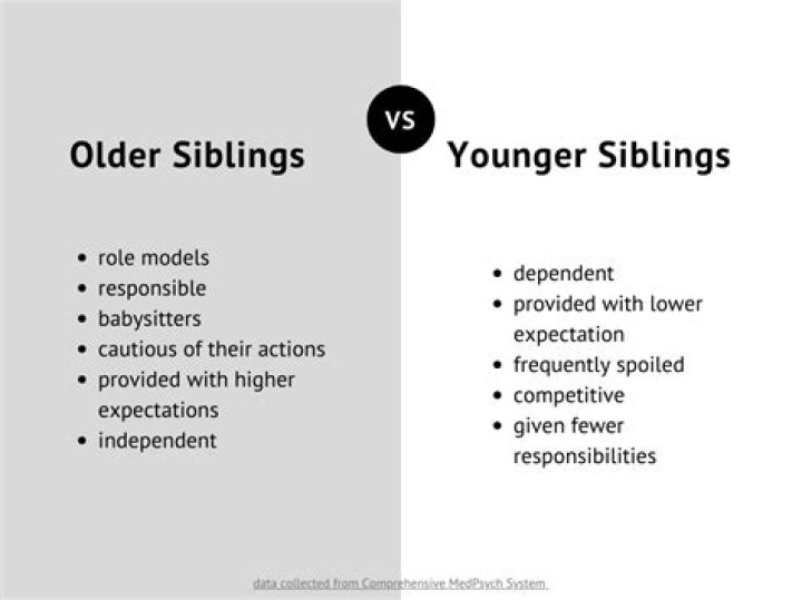Age, Family, Relationship, and Siblings ·