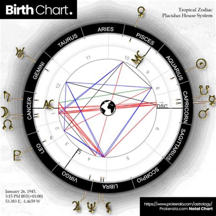 Discover Your Destiny With Dino Merlin World's Birth Chart