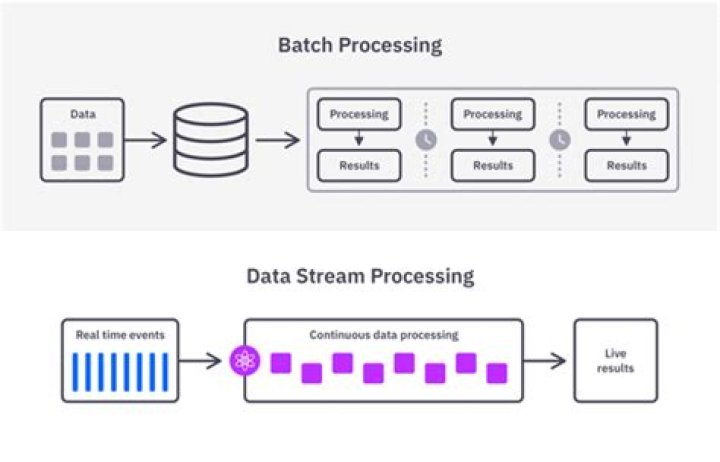 Empowering Data Processing And Streaming