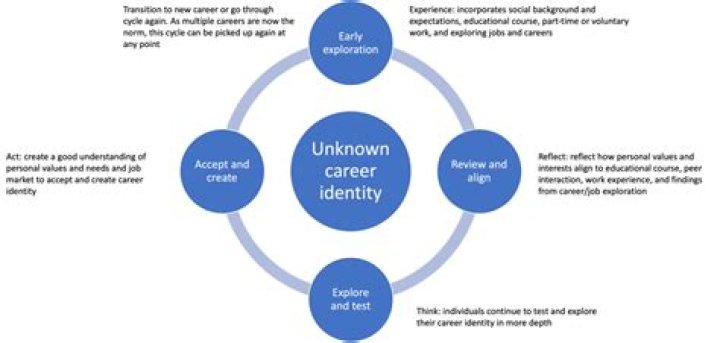 Exploring Identity, Career, And Legacy
