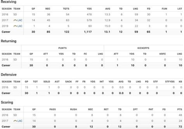 Know About Hunter Henry; Injury, Draft, Stats, Wife, Net Worth, Contract ·