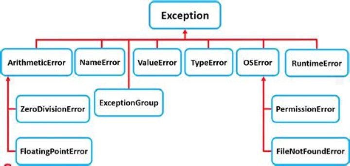 Master Error Handling In Dataframe Iterations