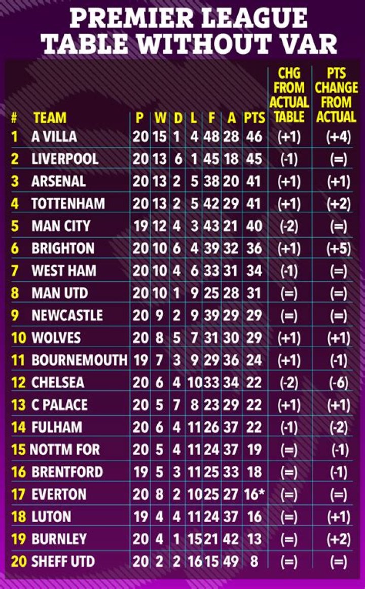 Premier League table without VAR revealed with Aston Villa top and Chelsea SIX points worse off |