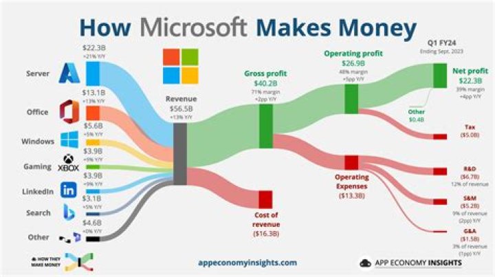 Surprising Earnings And Financial Insights