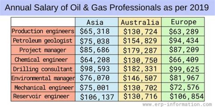 Top 5 Lucrative Qmed Jobs In The Oil Industry