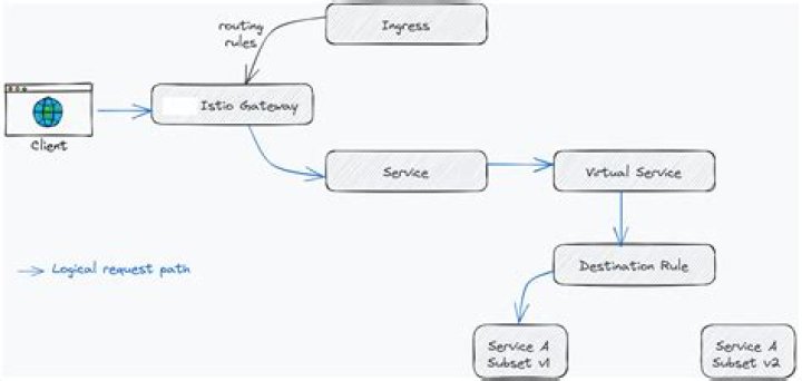 Unraveling "Istio Ingress Gateway 404 Nr Route Not Found": A Comprehensive Guide