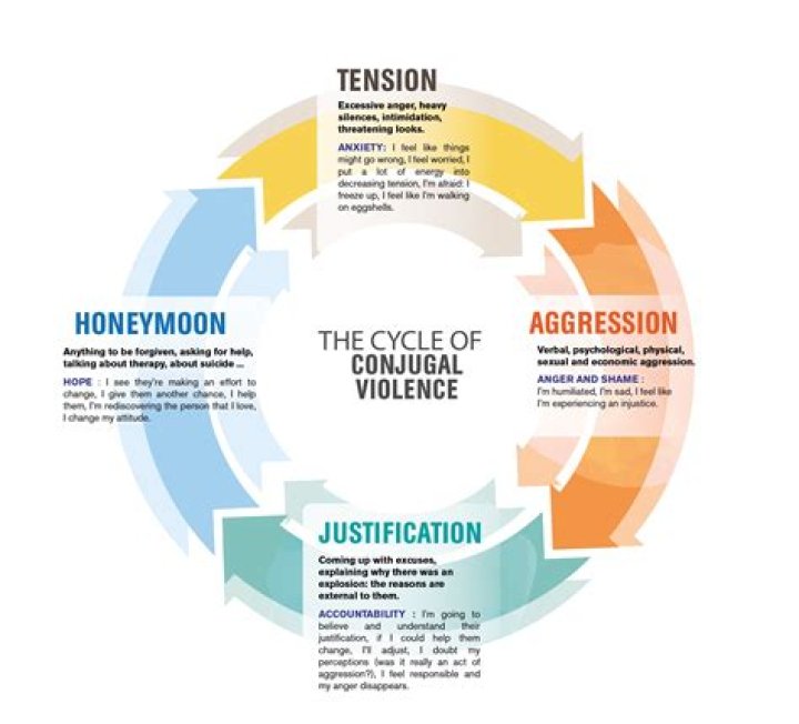 Unraveling The Domestic Violence Nightmare