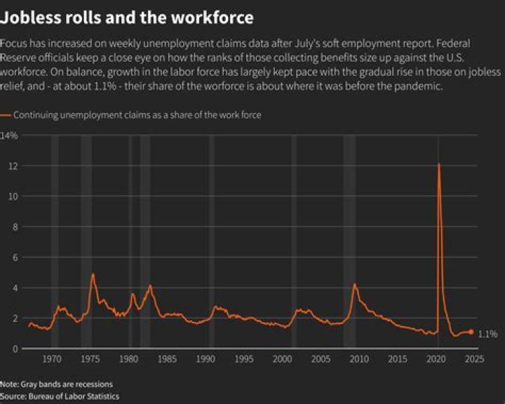 
US weekly jobless claims drop after rebounding 